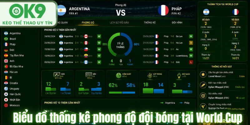 Biểu đồ thống kê phong độ đội bóng tại World Cup